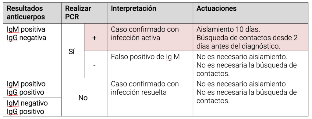 Tabla serología